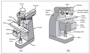 Jenis jenis mesin frais digunakan untuk proses memotong dan menghilangkan bahan dari benda kerja yang ada di sudut sumbu pahat. Teori Dasar Mesin Frais Hestanto Personal Website
