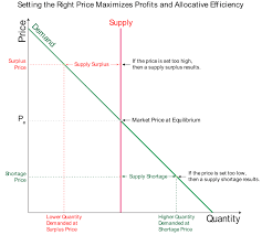 Now, we explain the impact of changes in supply on price and output of commodity, the demand for the commodity remaining the same. Supply Demand Market Equilibrium