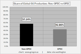 Image result for opec production