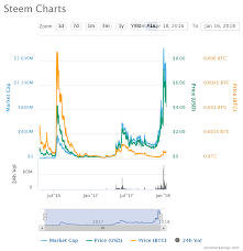 Steem Steem Monetizing Media