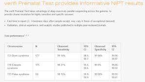 noninvasive prenatal testing for down syndrome 99