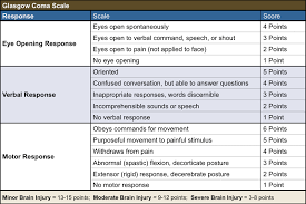 printable glasgow coma scale google search glasgow coma