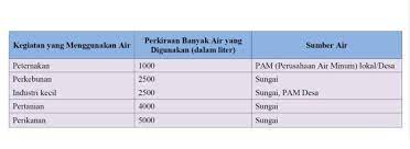 Maybe you would like to learn more about one of these? Kegiatan Yang Menggunakan Air Tema 8 Kelas 5 Hal 138 139
