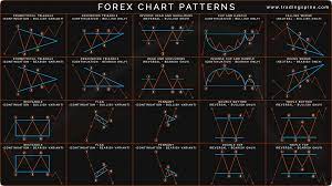 Forex Cheat Sheet Google Search Technical Analysis Forex Trading Charts