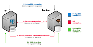 It offers no point in time recovery options by it self. Postgresql Barman Rsync Method Vs Streaming Method Blog Dbi Services