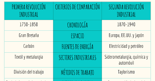Cuadro Comparativo Primera Y Segunda Revolucion Industrial Revolucion Industrial Primera Revolucion Industrial Mapa Conceptual