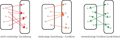 Wann/wo ist eine funktion umkehrbar? Eindeutig Und Eineindeutig Analysis Einfach Erklart
