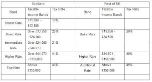 These are called marginal tax rates, meaning they do not apply to total income, but only to the note that there are no longer personal exemptions at the federal level. Income And Property Taxes Scotland V Rest Of Uk Our Latest Blogs News