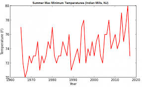 Seasonal Trends In Extreme Minimum Temperatures At Six New