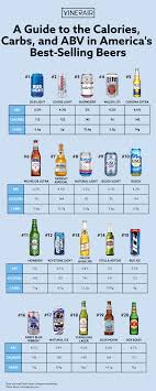 A Guide To The Calories Carbs And Abv In Americas Best