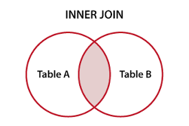 Sql Joins Sql Sql Inner Join Sql Join