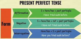 Use been to describe completed visits. The Present Perfect Tense The Argentinian Problem En Ingles
