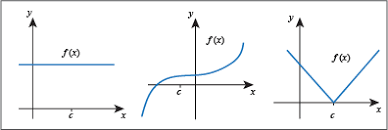 This function (shown below) is defined for every value along the interval with the given conditions (in fact, it is defined for all real numbers), and is therefore continuous. Continuity Of Functions Continuity At A Point Via Pictures
