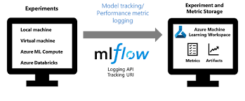 make your data science workflow efficient and reproducible with mlflow data science machine learning data scientist