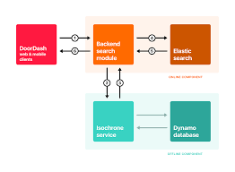 Get breakfast, lunch, dinner and more delivered from your favorite restaurants right to your doorstep with one easy click. How We Designed Road Distances In Doordash Search By Doordash Medium