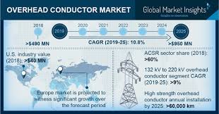 overhead conductor market size industry share analysis