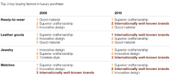 The educational approach to luxury brand management necessarily differs from other specializations. Tapping China S Luxury Goods Market Mckinsey
