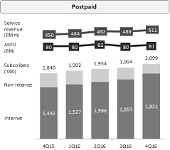 Enjoy free internet data, unlimited calls, free streaming for music and video on spotify, youtube and more. Http Digi Listedcompany Com Misc Mda Mda4q16 Pdf