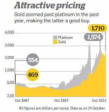 Is Platinum A Better Bet Than Gold At This Time The