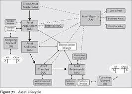 asset accounting in sap erp financials