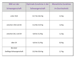 Die gewichtszunahme während der schwangerschaft ist individuell sehr verschieden und hängt natürlich zunächst einmal vom körpergewicht vor der schwangerschaft ab. Gewichtszunahme In Der Schwangerschaft Wie Viel Darf Ich Zunehmen Wunderweib