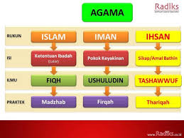 Peran rukun islam dan rukun iman ini sangatlah besar bagi kehidupan kita, seberapa kuat keimanan kita tercermin dari sejauh mana pengamalan kita terhadap keduanya. Radiks Spirit Pa Twitter 3 Pilar Dlm Beragama Islam Rukun Islam 5 Rukun Iman 6 Rukun Ihsan 1 Sudahkah Kita Jalani 3 Pilar Tersebut Http T Co 08fxyj0qfn