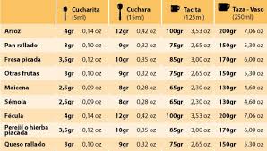 Equivalencia De Peso En Gramos Sin Bascula Recetas Para Cocinar Con Thermomix En 2019 Equivalencias Cocina Recetas De Cocina Rapidas Y Equivalencias Reposteria
