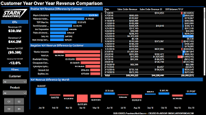 The yoy based on the relative week number. Power Bi Dashboard Tutorial Year Over Year Difference Analysis Anthony B Smoak Data Analysis Visualization Business