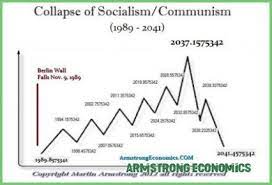 Wikipedia allows itself to be nothing but a rag tabloid and the so called editors hide their identity. 7 Facts About Armstrong Economics That Will Blow Your Mind Armstrong Economics Macro Economic