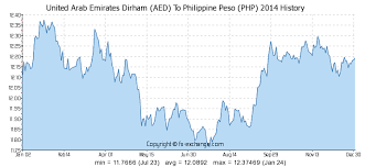 United Arab Emirates Dirham Aed To Philippine Peso Php