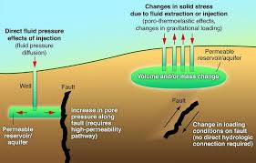 A sudden movement of the earth's crust caused by. Oil And Gas Wastewater Can Cause Earthquakes Up To Ten Years After It S Injected Into The Ground Wyoming Public Media