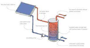 Open Vented And Closed Loop Heating System Plastmax