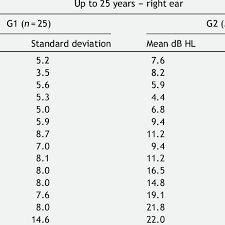 Mean Right Ear Hearing Thresholds Per Frequency For Age Up