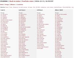 Music.amazon.com has been visited by 1m+ users in the past month Bigbang Make Huge Splash On Itunes Charts Worldwide With Made Sbs Popasia
