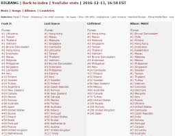 For example, this release addressed multiple issues with libxml2 (an xml c parser), including buffer overflows, arb. Bigbang Make Huge Splash On Itunes Charts Worldwide With Made Sbs Popasia