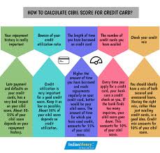 Maybe you would like to learn more about one of these? Knowing How To Calculate Cibil Score On Credit Card Is Very Important If You Want To Stay Away From Cre Credit Card Consolidation Credit Card Help Credit Card