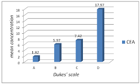 Role of biochemical markers in testicular cancer: Role Of Tumour Markers In Diagnosis And Follow Up Of Colorectal Cancer Potential For Future Research Intechopen