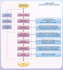 sample process flow chart template simple manufacturing