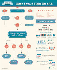 When Should I Take The Sat Law School Prep Gmat Prep Gre Prep