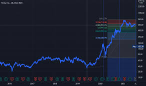 There are currently 9 sell ratings, 10 hold ratings and 10 buy ratings for the stock. These Tesla Stock Price Today