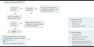Image result for qSOFA Score