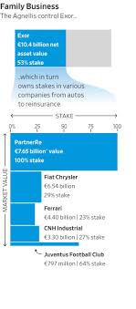 (safe to say it's super league related). Fiat Chrysler S Elkann Keeps Family Support In Wake Of Busted Merger Talks Wsj