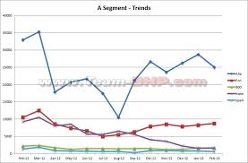 February 2013 Indian Car Sales Figures Analysis Team Bhp
