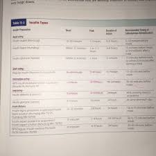 Chart Insulin Types Brand Name Generic Name Duration