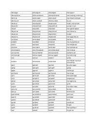 Kunci mudah dalam membuat kalimat pasif adalah kemampuan identifikasi subject dan object beseta penyesuaian tobe atau modal mengikuti tenses yang dipakai. 14 Verb Ideas Verb Regular Verbs Irregular Verbs