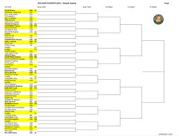 All of the draws and results for roland garros 2021, 2020, 2019 and 2018 at a glance: French Open Results 2020 Live Tennis Scores Full Draw Bracket From The Grand Slam Sports Grind Entertainment