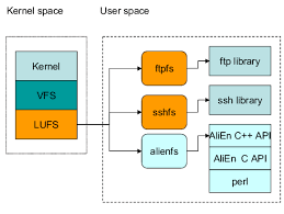 This page is for users looking to finding text within files in linux and not how to find files in linux. Lufs 17 Linux Userland File System Download Scientific Diagram