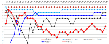 プレミアリーグ 2021/22 順位表 順位表 日程・結果 得点 ランキング 移籍情報 成績 最近の5試合 順位 チーム名 試 勝 分 負 得 失 差 勝点 最近の5試合 1 アーセナル 0 0 0 0 0 0 0 0 2 アストン・ヴィラ. ãƒ—ãƒ¬ãƒŸã‚¢ãƒªãƒ¼ã‚°19 20ã‚·ãƒ¼ã‚ºãƒ³ æœ€çµ‚é †ä½ã¨ é †ä½æŽ¨ç§» ç¢ºå®š ã‚¢ãƒ¼ã‚»ãƒŠãƒ«ã‚'è¿½ã„ç¶šã'ã¦