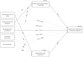 17.02.2018 · research and cultural differences in parenting. Mindful Parenting Is Associated With Adolescents Difficulties In Emotion Regulation Through Adolescents Psychological Inflexibility And Self Compassion Springerlink