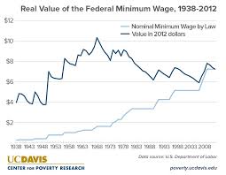 What Are The Annual Earnings For A Full Time Minimum Wage